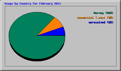Usage by Country for February 2011
