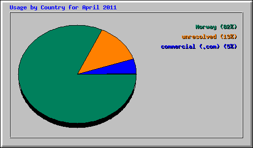 Usage by Country for April 2011