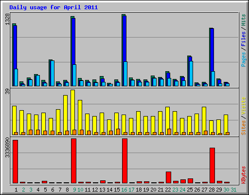 Daily usage for April 2011