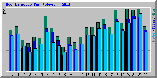Hourly usage for February 2011