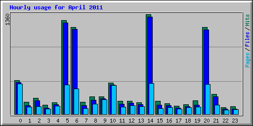 Hourly usage for April 2011